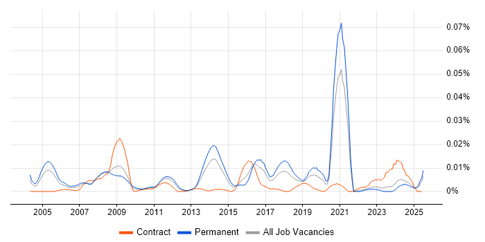 Job vacancy trend for Ethical Hacker in the UK excluding London