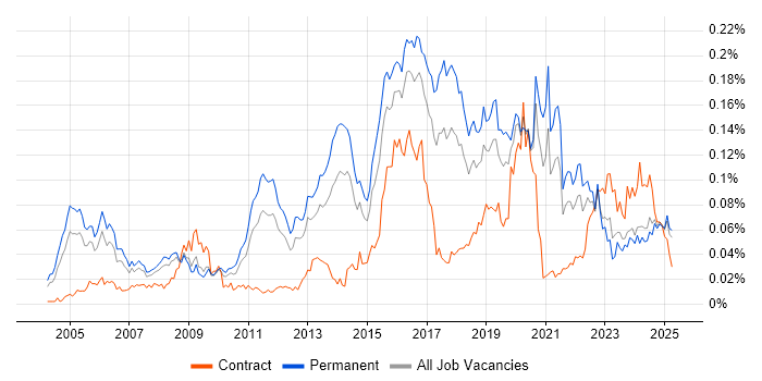 Job vacancy trend for Ethical Hacking in the UK excluding London Job vacancy trend for Ethical Hacking in the UK excluding London