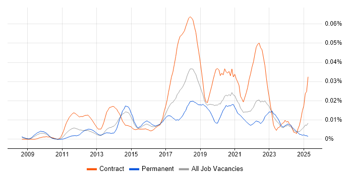 Job vacancy trend for Ethnographic Research in the UK excluding London Job vacancy trend for Ethnographic Research in the UK excluding London