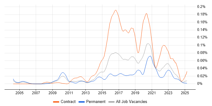 Job vacancy trend for Ethnography in the UK excluding London Job vacancy trend for Ethnography in the UK excluding London