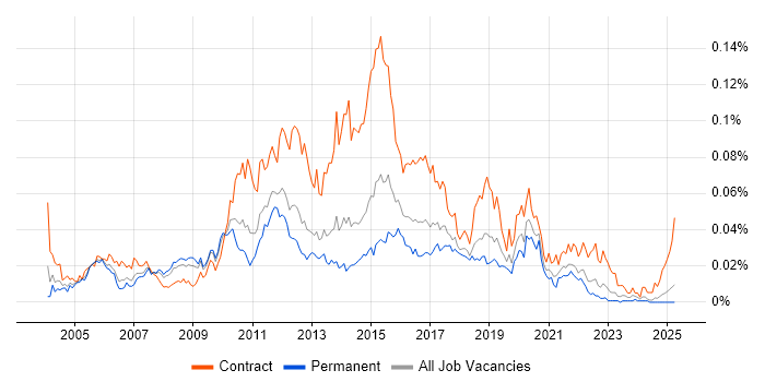 Job vacancy trend for ETL Analyst in the UK excluding London