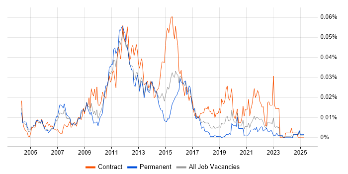 Job vacancy trend for ETL Architect in the UK excluding London Job vacancy trend for ETL Architect in the UK excluding London