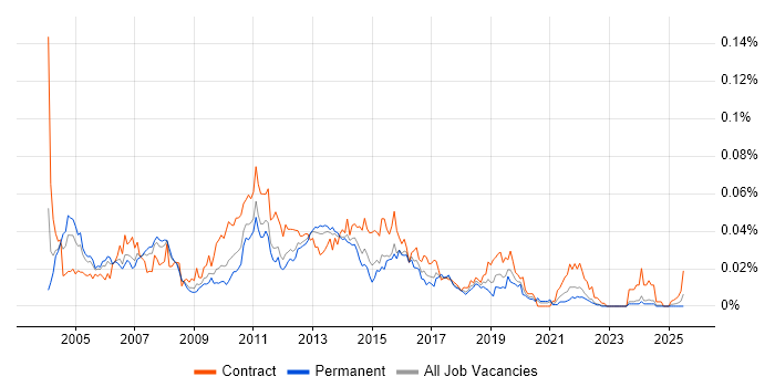 Job vacancy trend for ETL Consultant in the UK excluding London