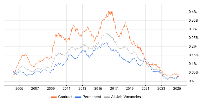 Job vacancy trend for ETL Developer in the UK excluding London Job vacancy trend for ETL Developer in the UK excluding London