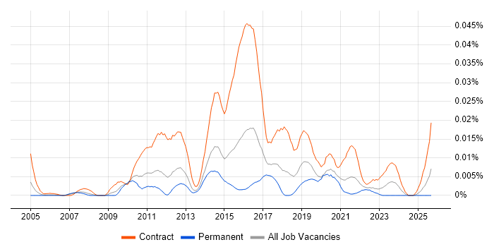 ETL Tester job vacancy trend in the UK excluding London