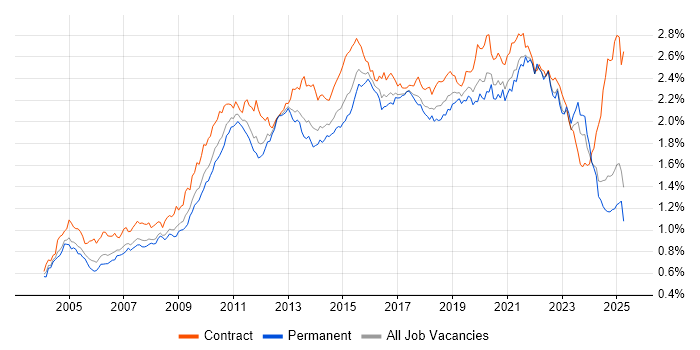Job vacancy trend for ETL in the UK excluding London