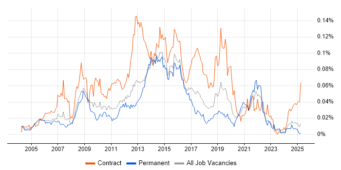 Job vacancy trend for eTOM in the UK excluding London Job vacancy trend for eTOM in the UK excluding London