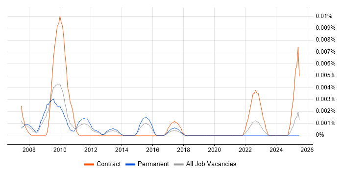 Job vacancy trend for ETRM Business Analyst in the UK excluding London Job vacancy trend for ETRM Business Analyst in the UK excluding London