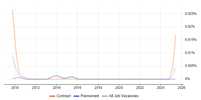 Job vacancy trend for ETRM Developer in the UK excluding London Job vacancy trend for ETRM Developer in the UK excluding London