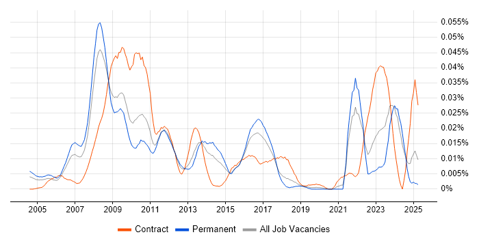 Job vacancy trend for ETRM in the UK excluding London Job vacancy trend for ETRM in the UK excluding London