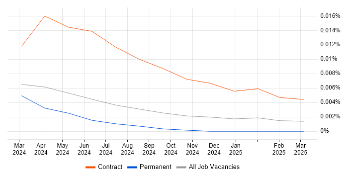 Job vacancy trend for EU AI Act in the UK excluding London Job vacancy trend for EU AI Act in the UK excluding London