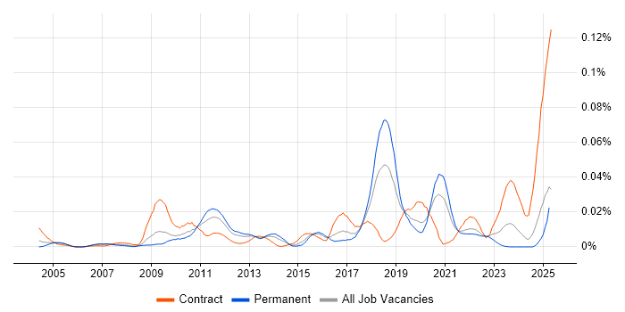 Job vacancy trend for Event Correlation in the UK excluding London Job vacancy trend for Event Correlation in the UK excluding London