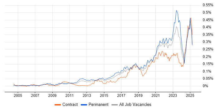 Job vacancy trend for Event-Driven Architecture in the UK excluding London Job vacancy trend for Event-Driven Architecture in the UK excluding London
