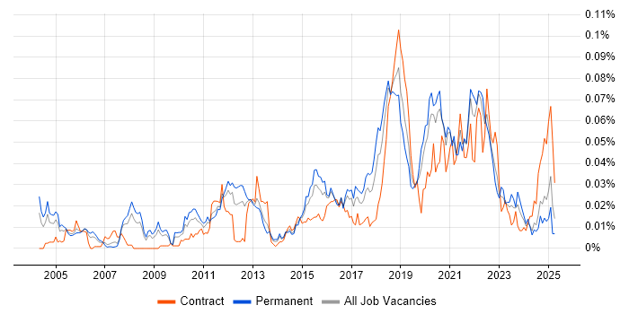 Job vacancy trend for Event-Driven Programming in the UK excluding London Job vacancy trend for Event-Driven Programming in the UK excluding London