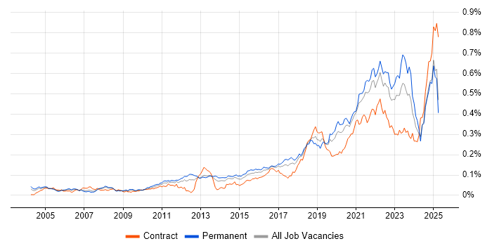 Job vacancy trend for Event-Driven in the UK excluding London Job vacancy trend for Event-Driven in the UK excluding London