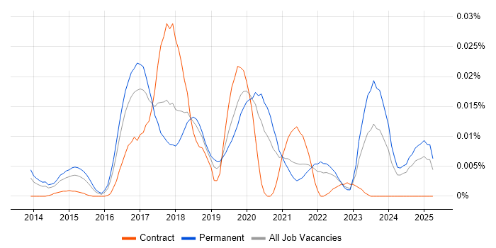 Job vacancy trend for Event Store in the UK excluding London Job vacancy trend for Event Store in the UK excluding London