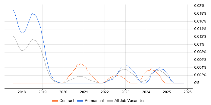 Event Storming job vacancy trend in the UK excluding London