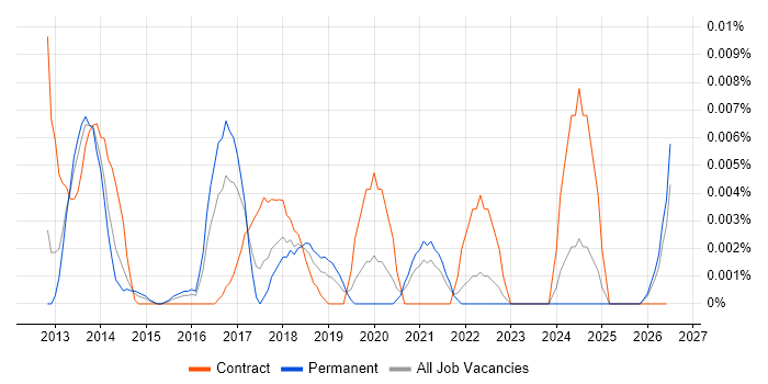 ExaGrid job vacancy trend in the UK excluding London