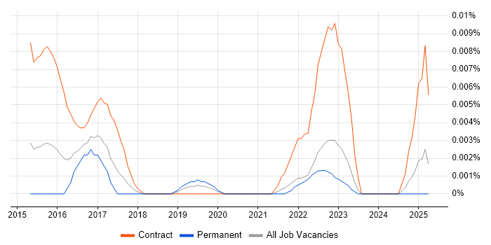 Job vacancy trend for EXASOL in the UK excluding London