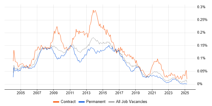 Job vacancy trend for Excel Analyst in the UK excluding London Job vacancy trend for Excel Analyst in the UK excluding London