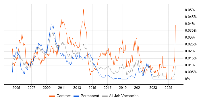 Exchange Architect job vacancy trend in the UK excluding London