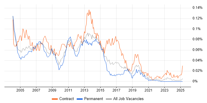 Job vacancy trend for Exchange Consultant in the UK excluding London Job vacancy trend for Exchange Consultant in the UK excluding London