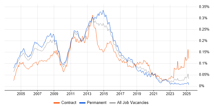 Job vacancy trend for Exchange Engineer in the UK excluding London Job vacancy trend for Exchange Engineer in the UK excluding London