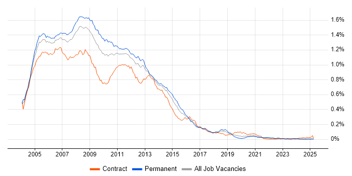 Job vacancy trend for Exchange Server 2003 in the UK excluding London Job vacancy trend for Exchange Server 2003 in the UK excluding London