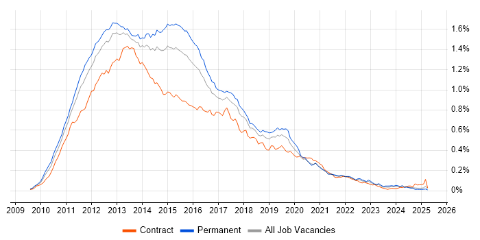 Job vacancy trend for Exchange Server 2010 in the UK excluding London Job vacancy trend for Exchange Server 2010 in the UK excluding London