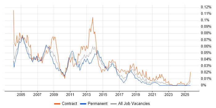 Exchange Specialist job vacancy trend in the UK excluding London