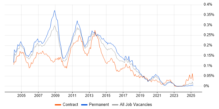 Job vacancy trend for Exchange Support in the UK excluding London Job vacancy trend for Exchange Support in the UK excluding London