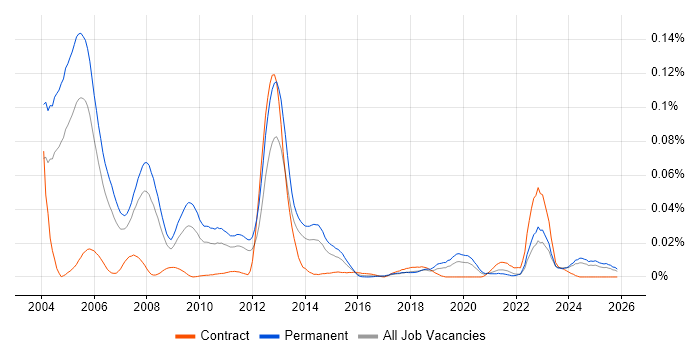 Exchequer job vacancy trend in the UK excluding London