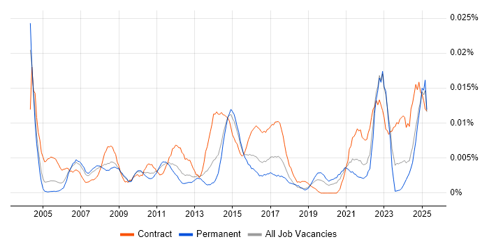 Job vacancy trend for Executive Assistant in the UK excluding London Job vacancy trend for Executive Assistant in the UK excluding London