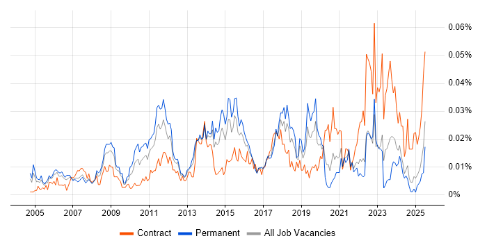 Job vacancy trend for Expense Management in the UK excluding London Job vacancy trend for Expense Management in the UK excluding London