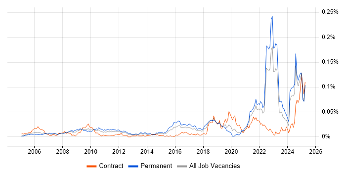 Job vacancy trend for Experimental Design in the UK excluding London Job vacancy trend for Experimental Design in the UK excluding London