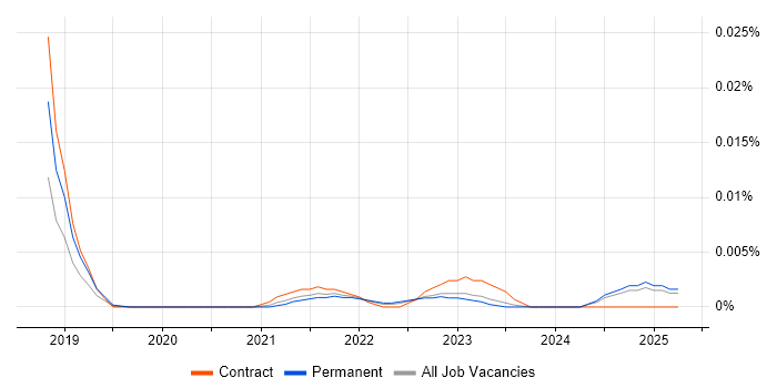 Job vacancy trend for Explainable AI in the UK excluding London Job vacancy trend for Explainable AI in the UK excluding London