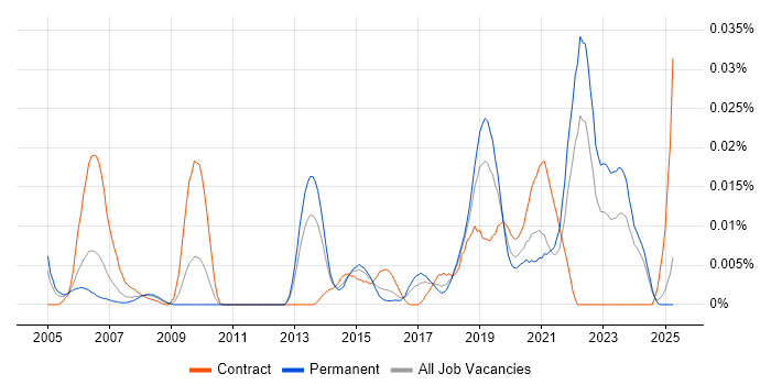 Job vacancy trend for Exploratory Analysis in the UK excluding London