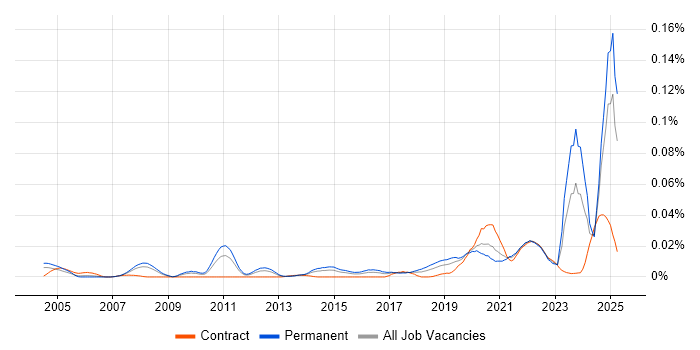Job vacancy trend for Exploratory Data Analysis in the UK excluding London