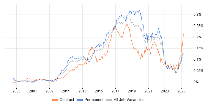 Job vacancy trend for Exploratory Testing in the UK excluding London Job vacancy trend for Exploratory Testing in the UK excluding London