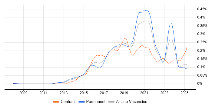Job vacancy trend for Express.js in the UK excluding London