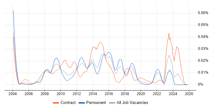 Exstream job vacancy trend in the UK excluding London
