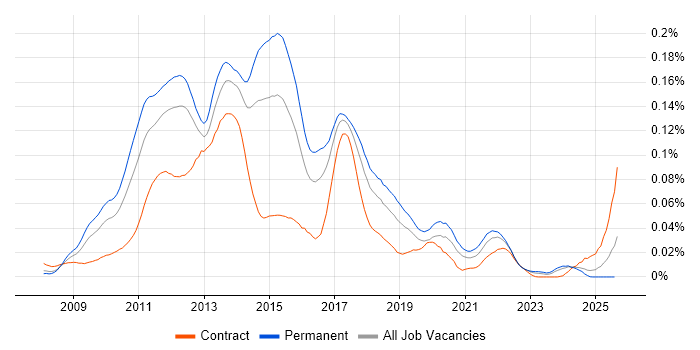 Job vacancy trend for Ext JS in the UK excluding London