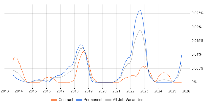 ExtraHop job vacancy trend in the UK excluding London