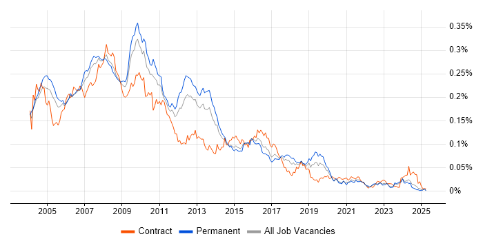 Job vacancy trend for Extranet in the UK excluding London Job vacancy trend for Extranet in the UK excluding London