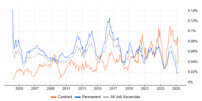 Job vacancy trend for Extreme Networks in the UK excluding London Job vacancy trend for Extreme Networks in the UK excluding London
