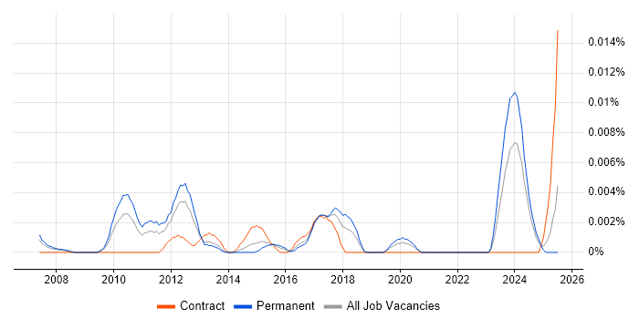Job vacancy trend for Eye Tracking in the UK excluding London