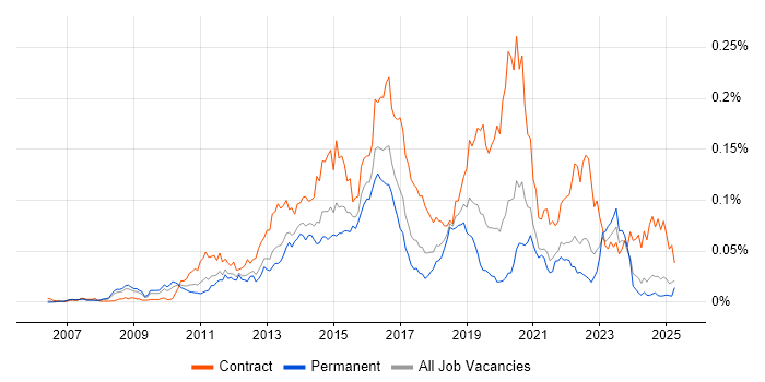 Job vacancy trend for F5 BIG-IP GTM in the UK excluding London Job vacancy trend for F5 BIG-IP GTM in the UK excluding London