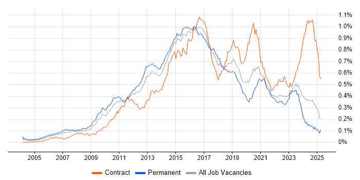 Job vacancy trend for F5 in the UK excluding London Job vacancy trend for F5 in the UK excluding London