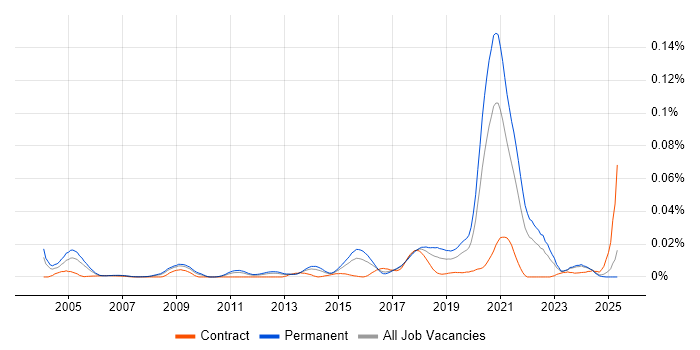 Job vacancy trend for Facial Recognition in the UK excluding London Job vacancy trend for Facial Recognition in the UK excluding London