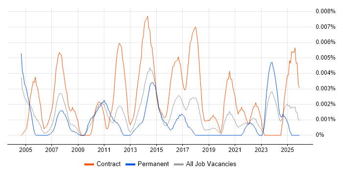Facilities Analyst job vacancy trend in the UK excluding London
